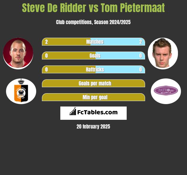 Steve De Ridder vs Tom Pietermaat h2h player stats