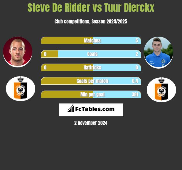 Steve De Ridder vs Tuur Dierckx h2h player stats