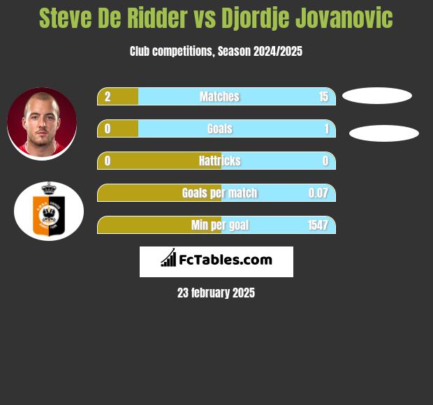 Steve De Ridder vs Djordje Jovanovic h2h player stats