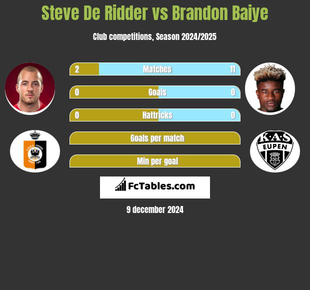 Steve De Ridder vs Brandon Baiye h2h player stats