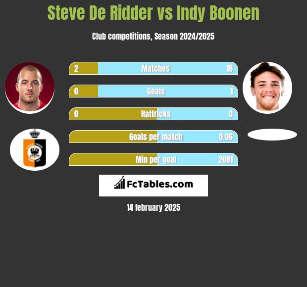 Steve De Ridder vs Indy Boonen h2h player stats