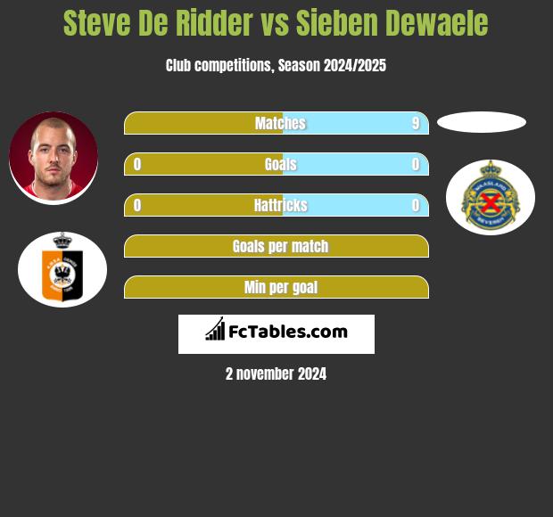 Steve De Ridder vs Sieben Dewaele h2h player stats