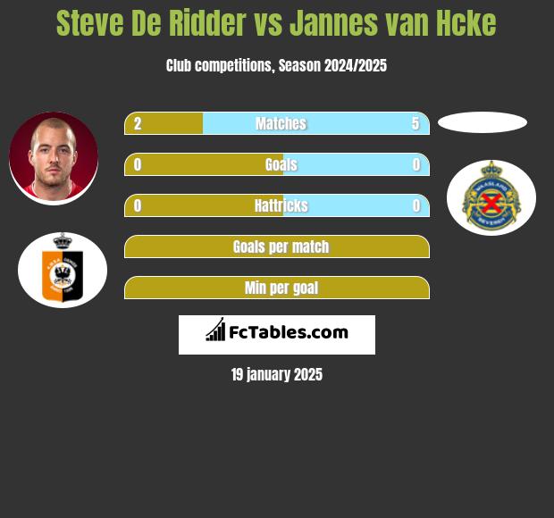 Steve De Ridder vs Jannes van Hcke h2h player stats