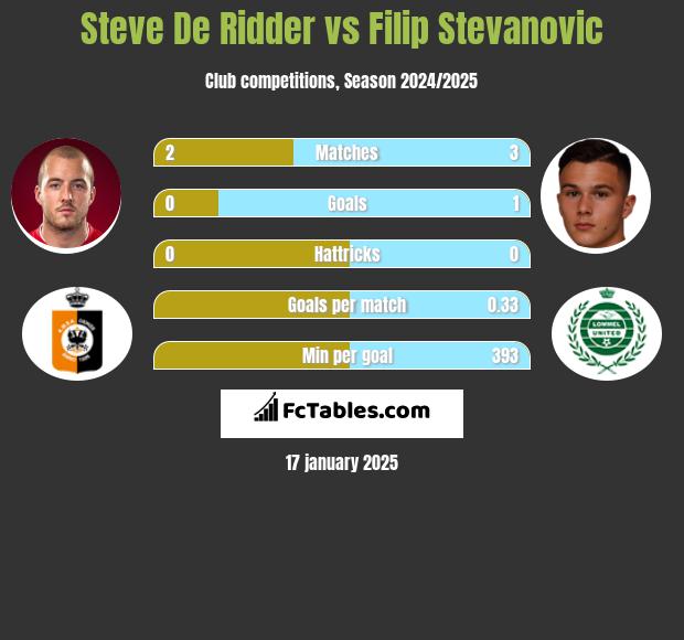 Steve De Ridder vs Filip Stevanovic h2h player stats