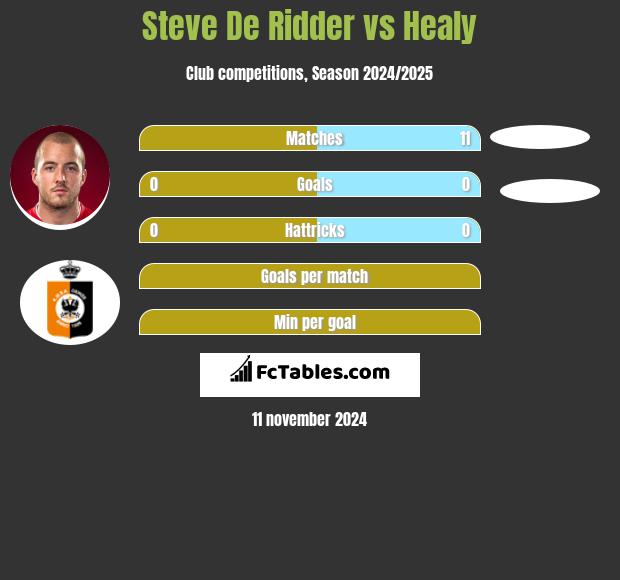 Steve De Ridder vs Healy h2h player stats