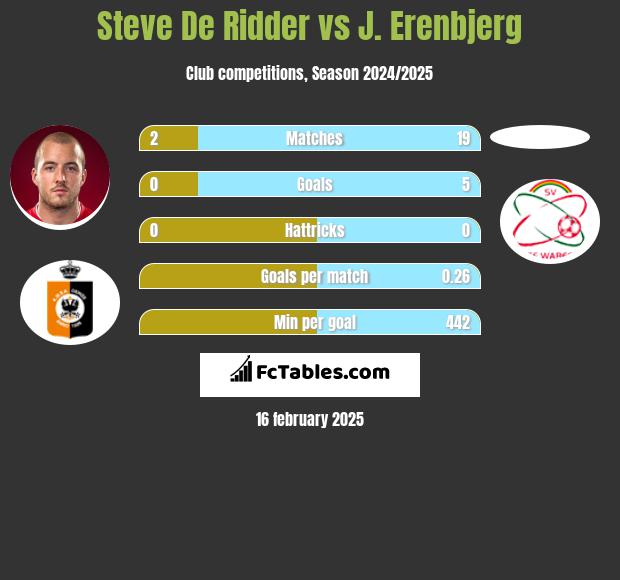 Steve De Ridder vs J. Erenbjerg h2h player stats