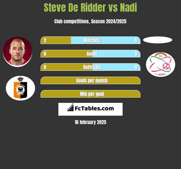 Steve De Ridder vs Nadi h2h player stats