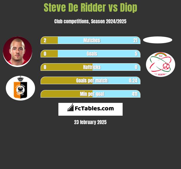 Steve De Ridder vs Diop h2h player stats