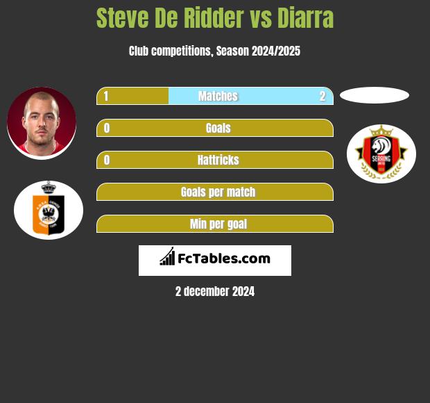 Steve De Ridder vs Diarra h2h player stats