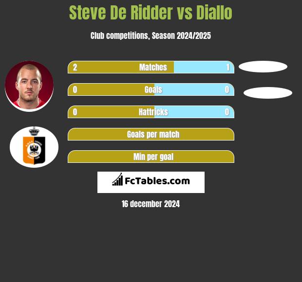 Steve De Ridder vs Diallo h2h player stats