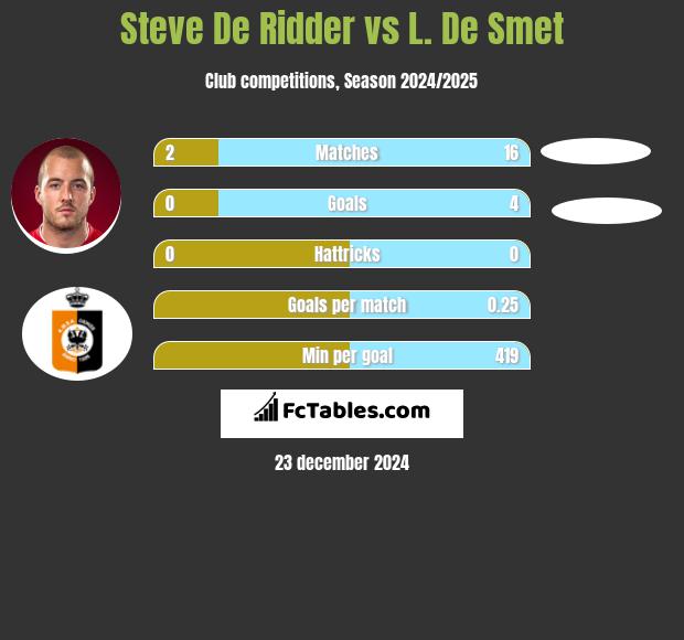 Steve De Ridder vs L. De Smet h2h player stats