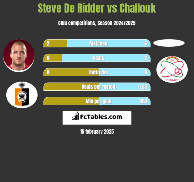 Steve De Ridder vs Challouk h2h player stats