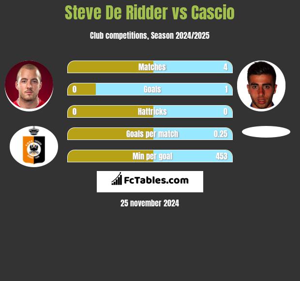 Steve De Ridder vs Cascio h2h player stats