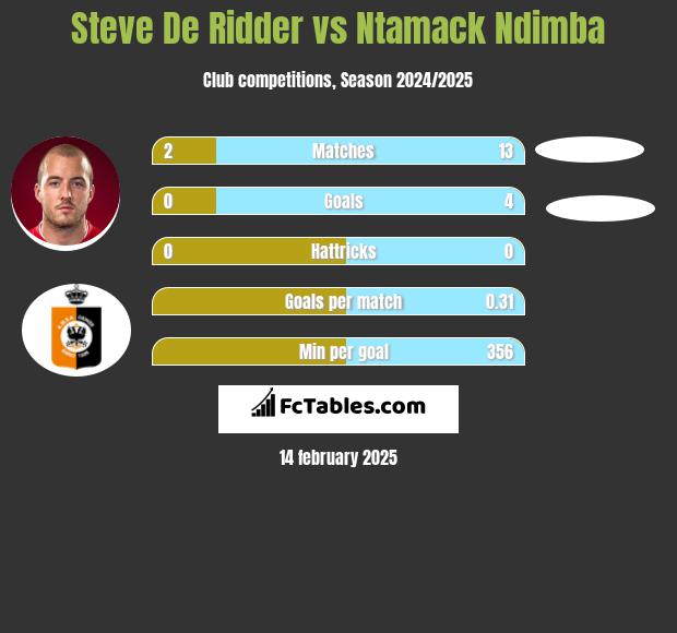 Steve De Ridder vs Ntamack Ndimba h2h player stats