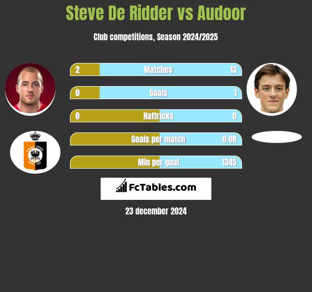 Steve De Ridder vs Audoor h2h player stats