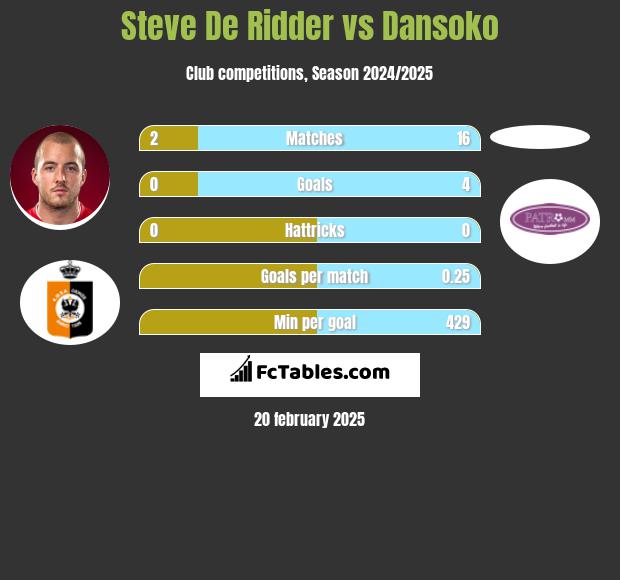 Steve De Ridder vs Dansoko h2h player stats