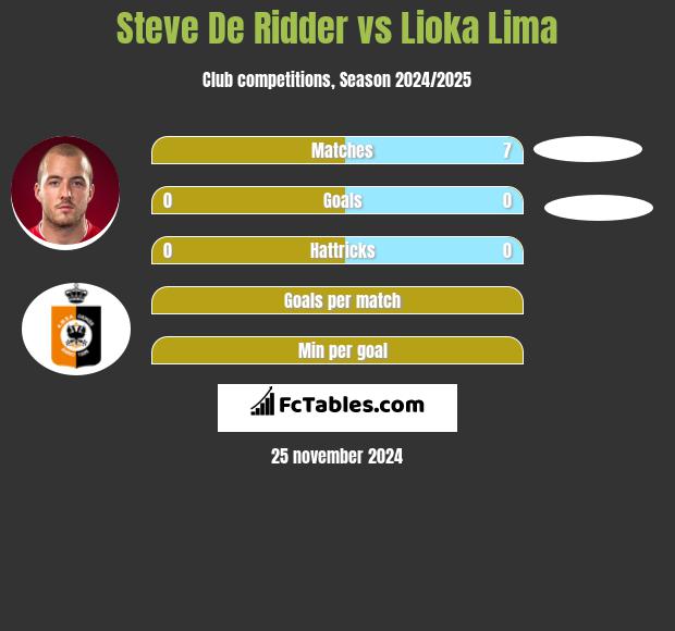 Steve De Ridder vs Lioka Lima h2h player stats