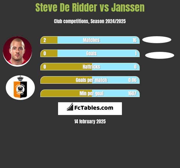 Steve De Ridder vs Janssen h2h player stats