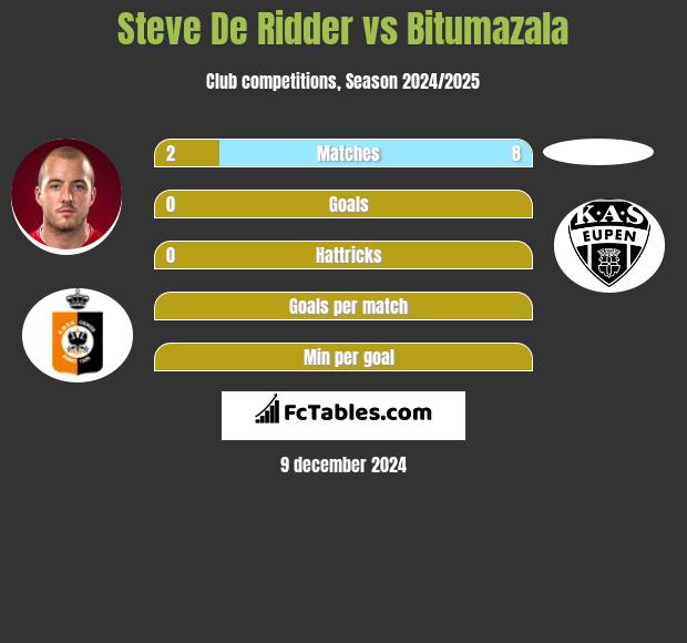 Steve De Ridder vs Bitumazala h2h player stats