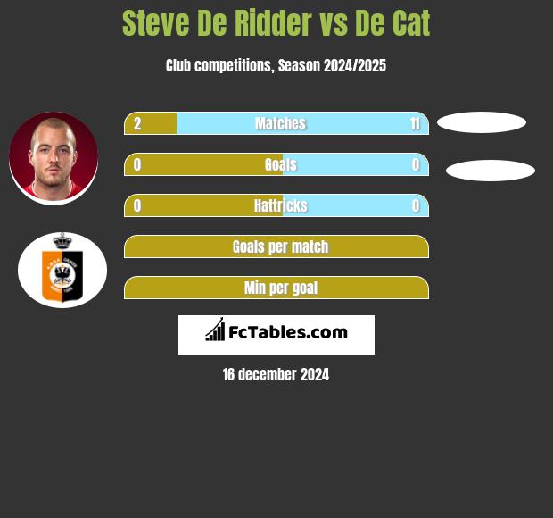 Steve De Ridder vs De Cat h2h player stats