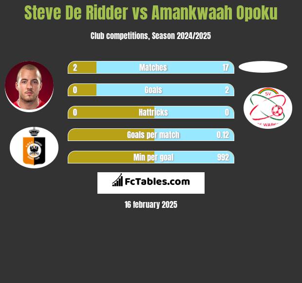 Steve De Ridder vs Amankwaah Opoku h2h player stats