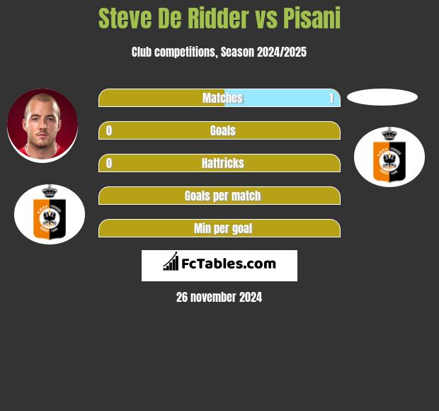 Steve De Ridder vs Pisani h2h player stats