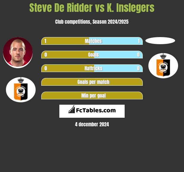 Steve De Ridder vs K. Inslegers h2h player stats