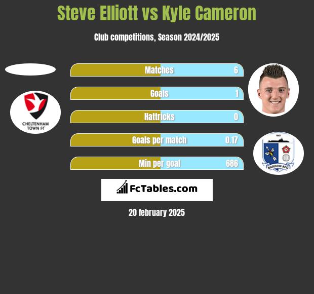 Steve Elliott vs Kyle Cameron h2h player stats