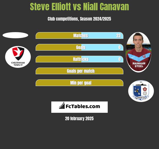 Steve Elliott vs Niall Canavan h2h player stats