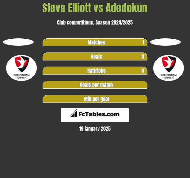 Steve Elliott vs Adedokun h2h player stats