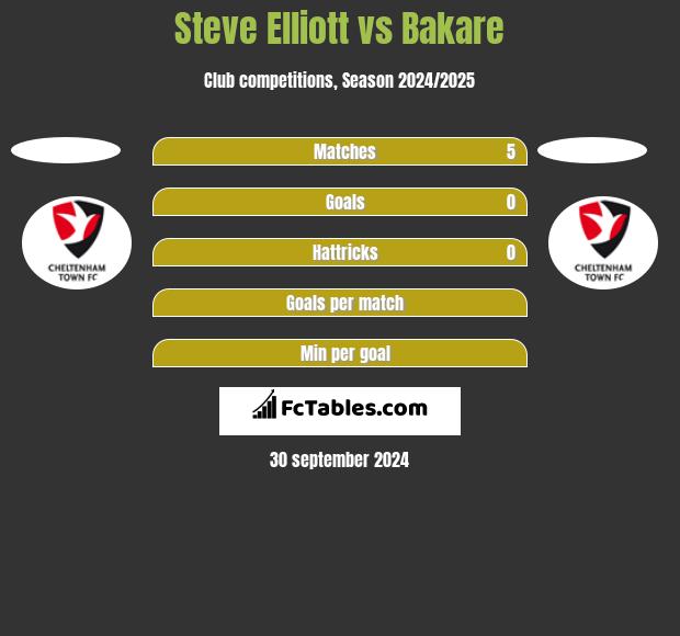 Steve Elliott vs Bakare h2h player stats