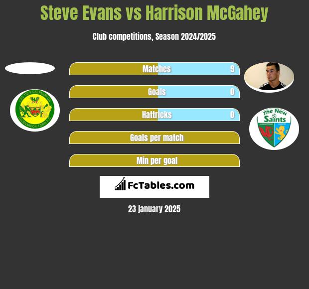 Steve Evans vs Harrison McGahey h2h player stats