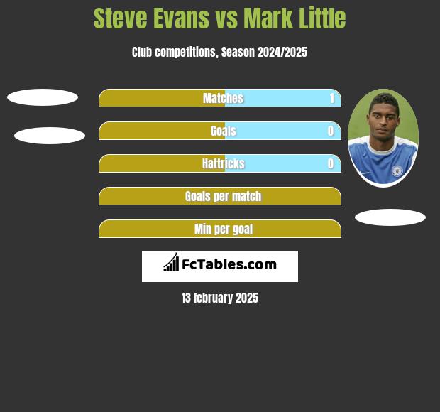 Steve Evans vs Mark Little h2h player stats