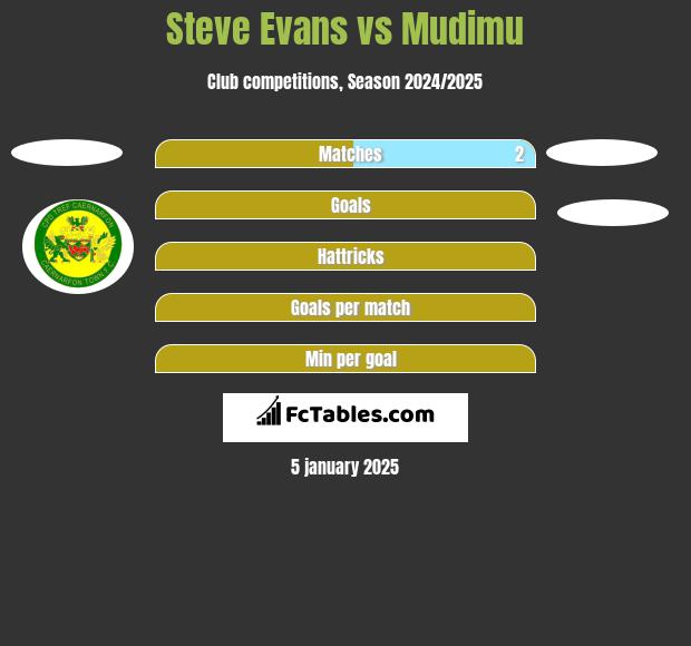 Steve Evans vs Mudimu h2h player stats