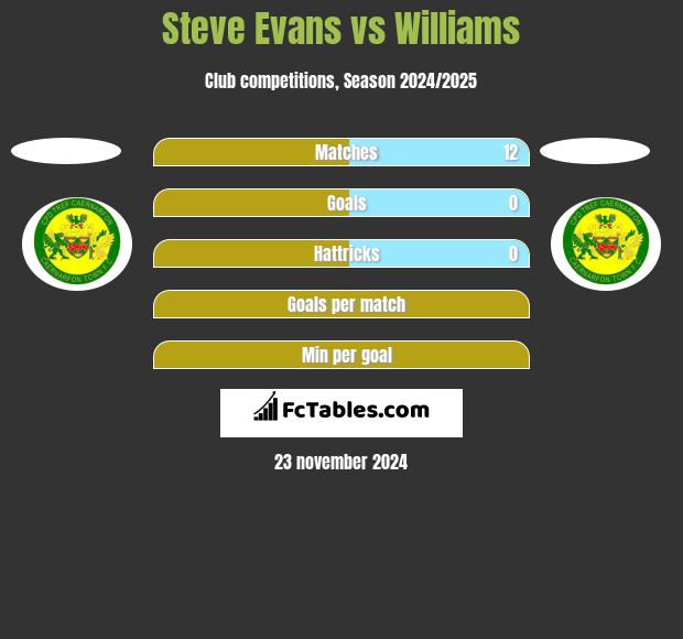 Steve Evans vs Williams h2h player stats