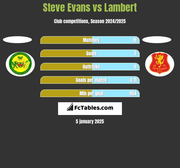 Steve Evans vs Lambert h2h player stats