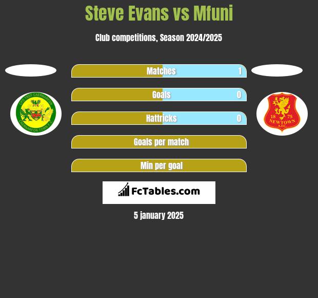 Steve Evans vs Mfuni h2h player stats