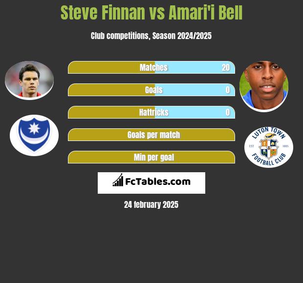 Steve Finnan vs Amari'i Bell h2h player stats