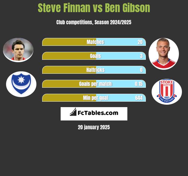 Steve Finnan vs Ben Gibson h2h player stats