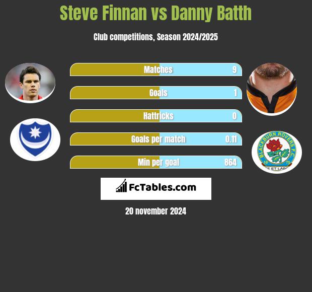 Steve Finnan vs Danny Batth h2h player stats