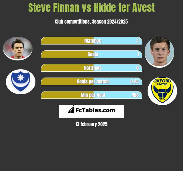 Steve Finnan vs Hidde ter Avest h2h player stats