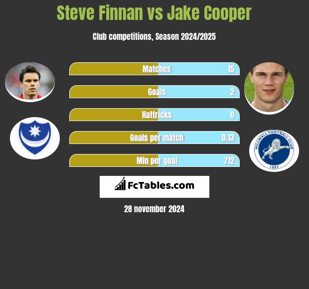 Steve Finnan vs Jake Cooper h2h player stats