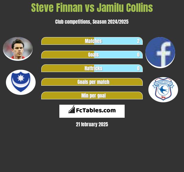 Steve Finnan vs Jamilu Collins h2h player stats