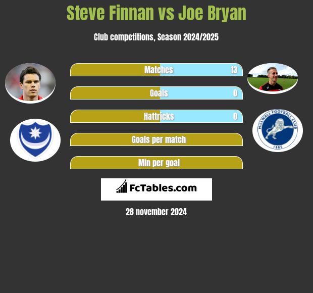 Steve Finnan vs Joe Bryan h2h player stats