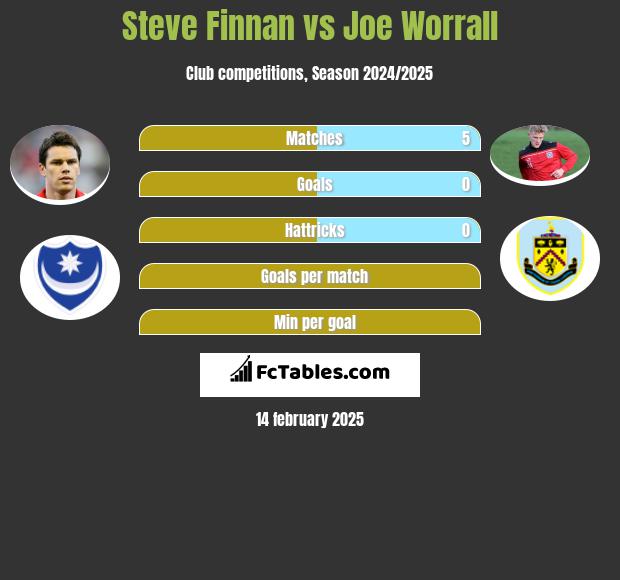 Steve Finnan vs Joe Worrall h2h player stats