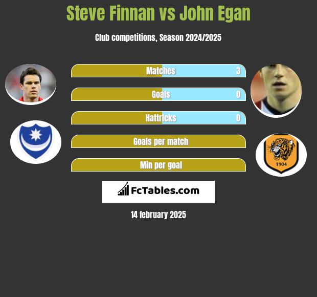 Steve Finnan vs John Egan h2h player stats