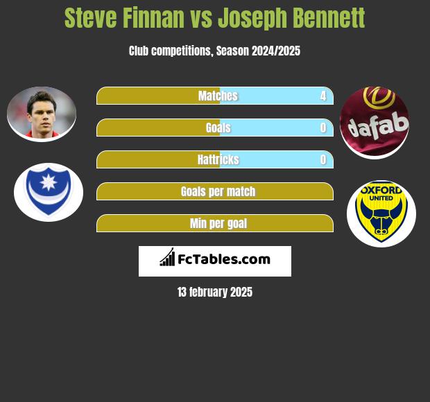 Steve Finnan vs Joseph Bennett h2h player stats