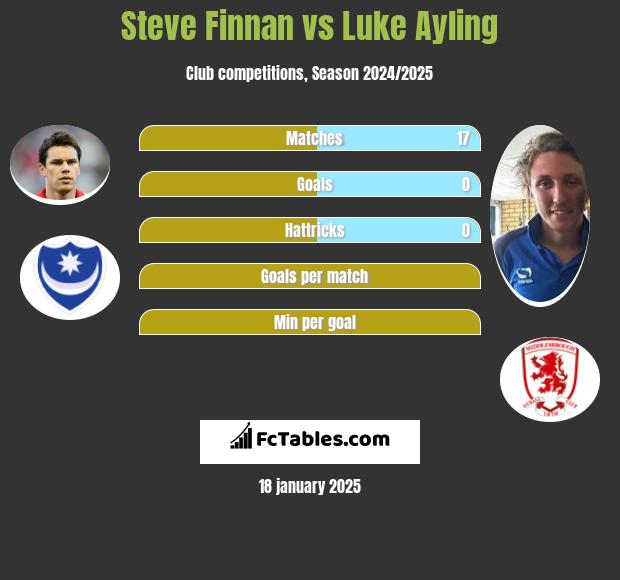 Steve Finnan vs Luke Ayling h2h player stats