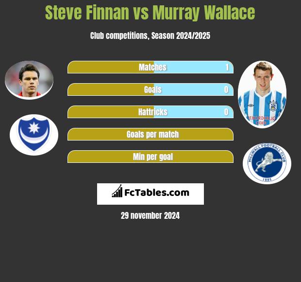 Steve Finnan vs Murray Wallace h2h player stats