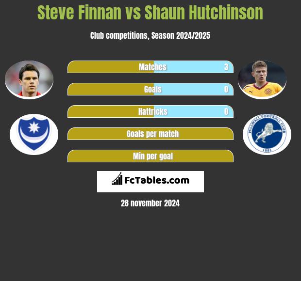 Steve Finnan vs Shaun Hutchinson h2h player stats